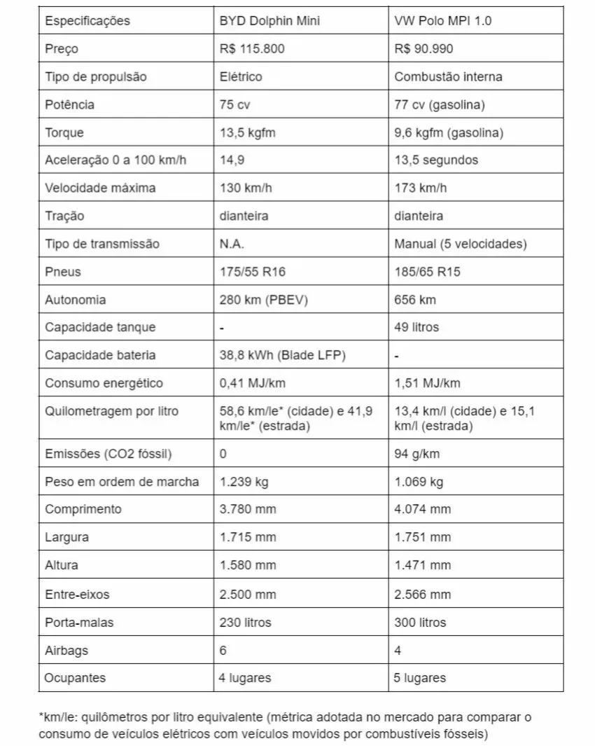 Tabela comparativa das especificações dos modelos Dolphin Mini e VW Polo.