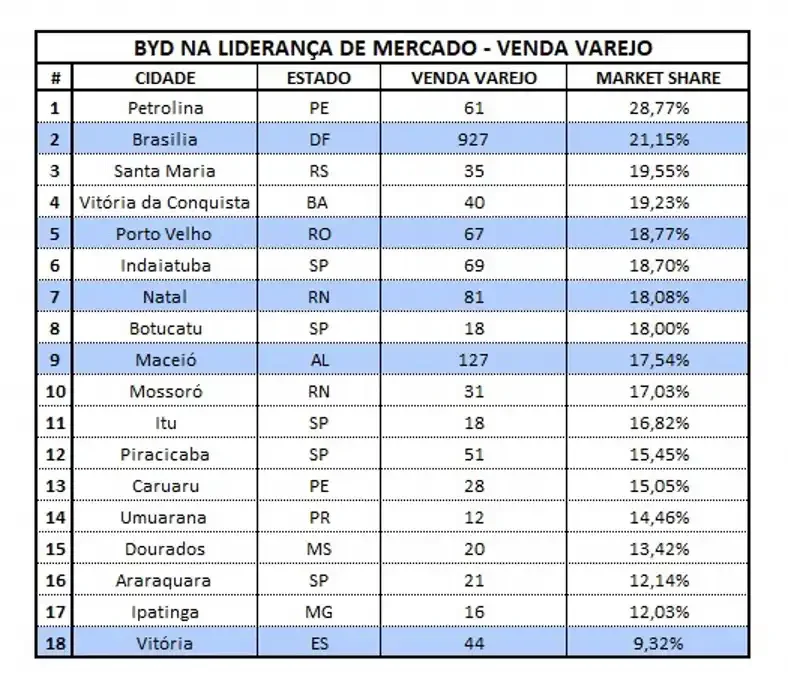 Tabela de lideran&ccedil;a de mercado da BYD.