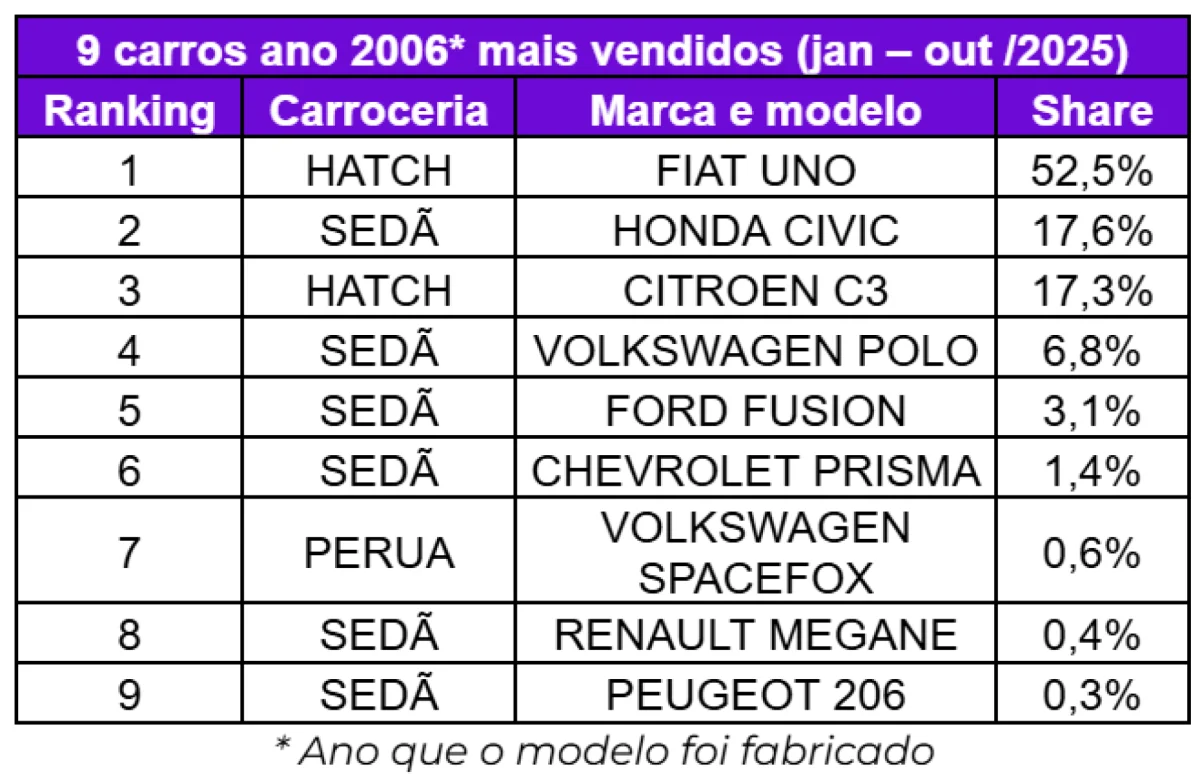 Tabela de carros mais vendidos em 2006