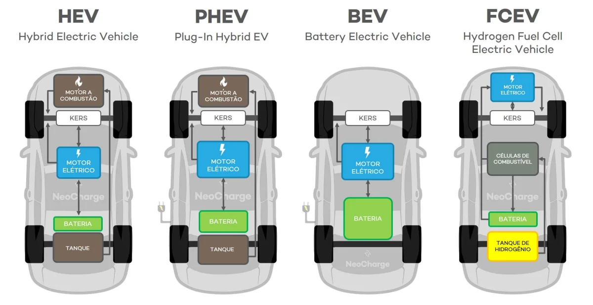 Tipos de veículos elétricos, incluindo HEV, PHEV, BEV e FCEV.