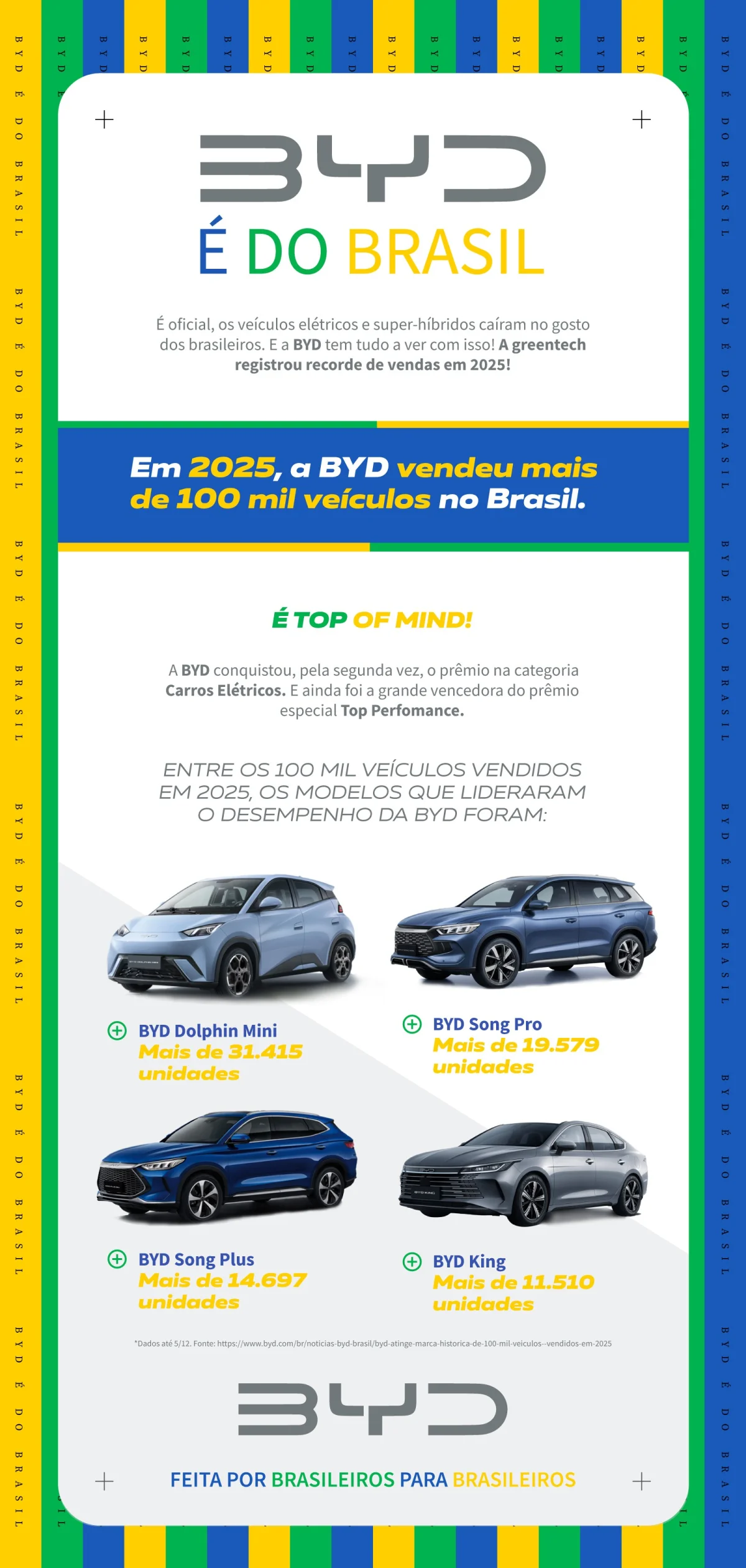 Infogr&aacute;fico sobre as vendas da BYD no Brasil