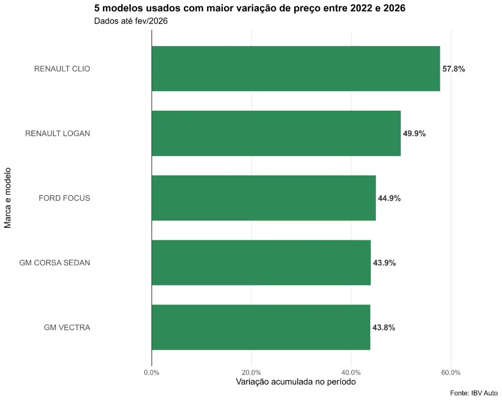Gráfico mostrando a variação de preços dos carros usados mais valorizados.
