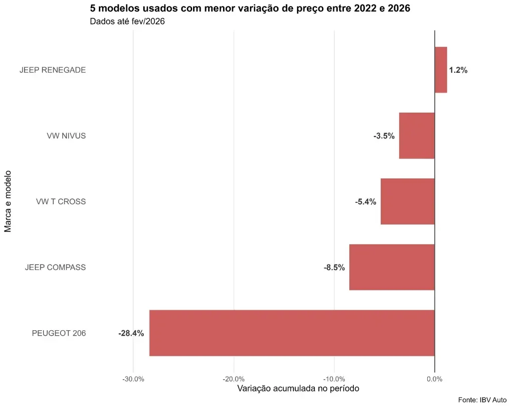 Gráfico mostrando a variação de preços dos carros usados menos valorizados.